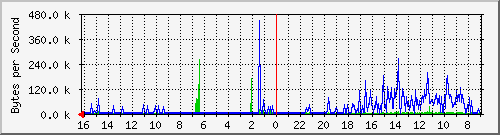 81.223.238.228 Traffic Graph