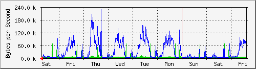 week