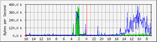 81.223.238.229 Traffic Graph