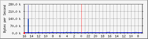 81.223.238.231 Traffic Graph
