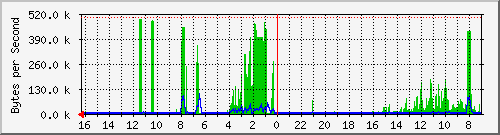 81.223.238.234 Traffic Graph
