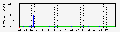 81.223.238.235 Traffic Graph