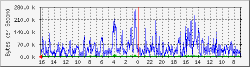81.223.238.236 Traffic Graph