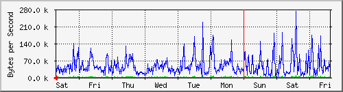 week