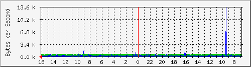 81.223.238.238 Traffic Graph
