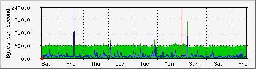 week