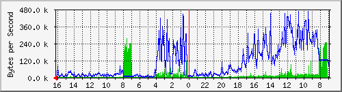 81.223.238.227 Traffic Graph